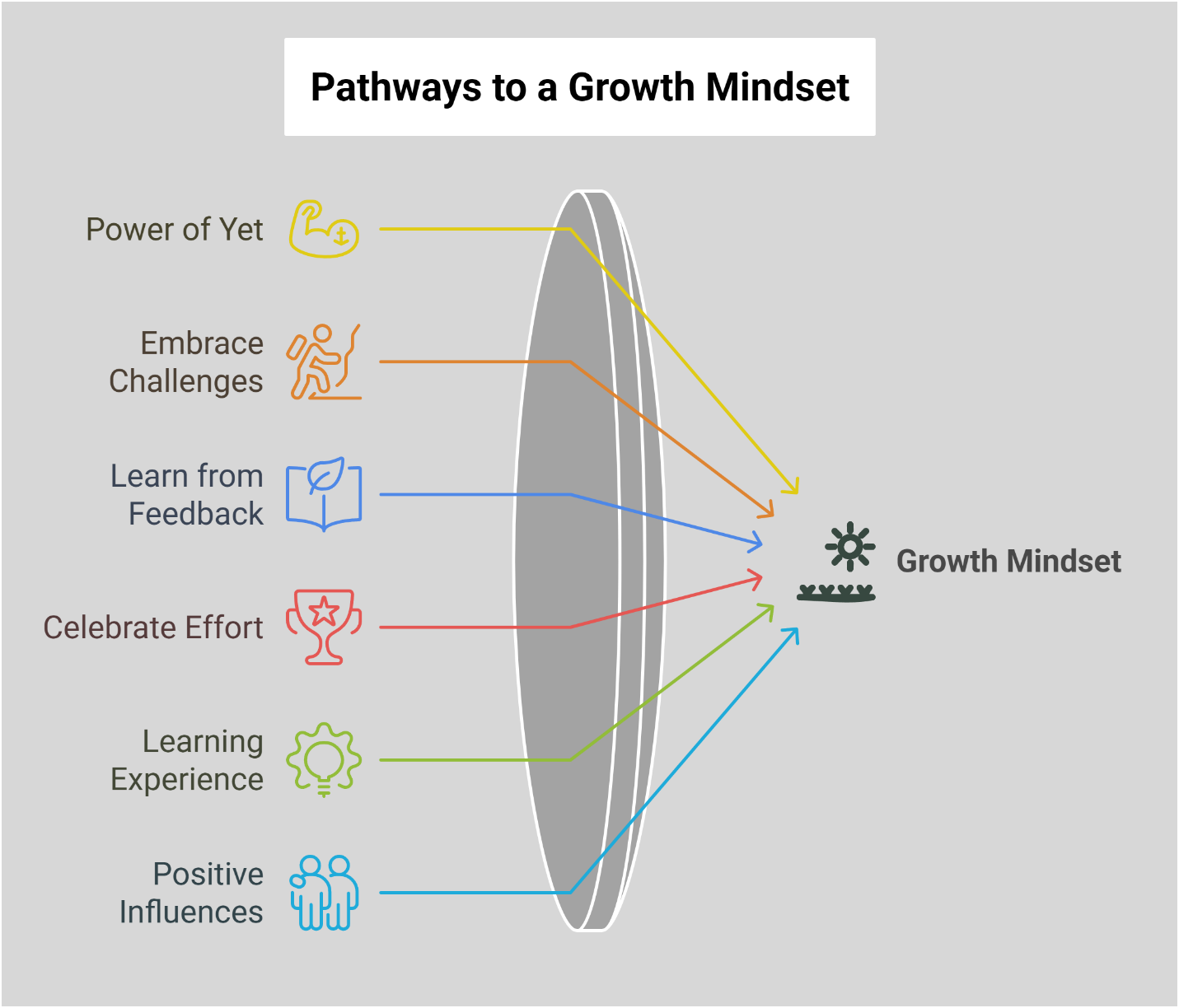 How To Build A Growth Mindset Ismail Chalil